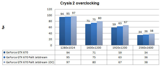 Разгон Palit GeForce GTX 670 JetStream Разгон Palit GeForce GTX 670 JetStream